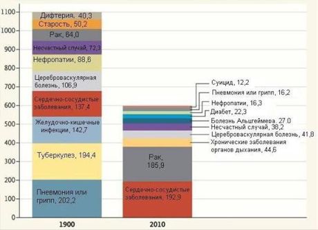 Ce boli aveau oamenii acum 100 de ani?
