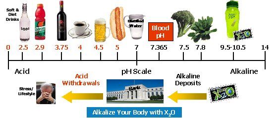 Dieta acidă alcalină
